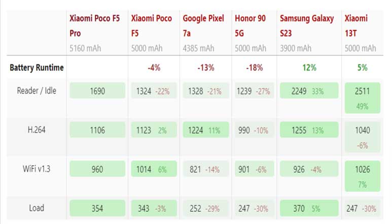 بررسی گوشی Poco F5 Pro در بخش سخت افزار و باتری